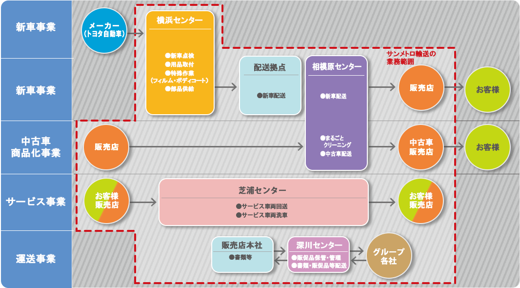 サンメトロ輸送の事業範囲