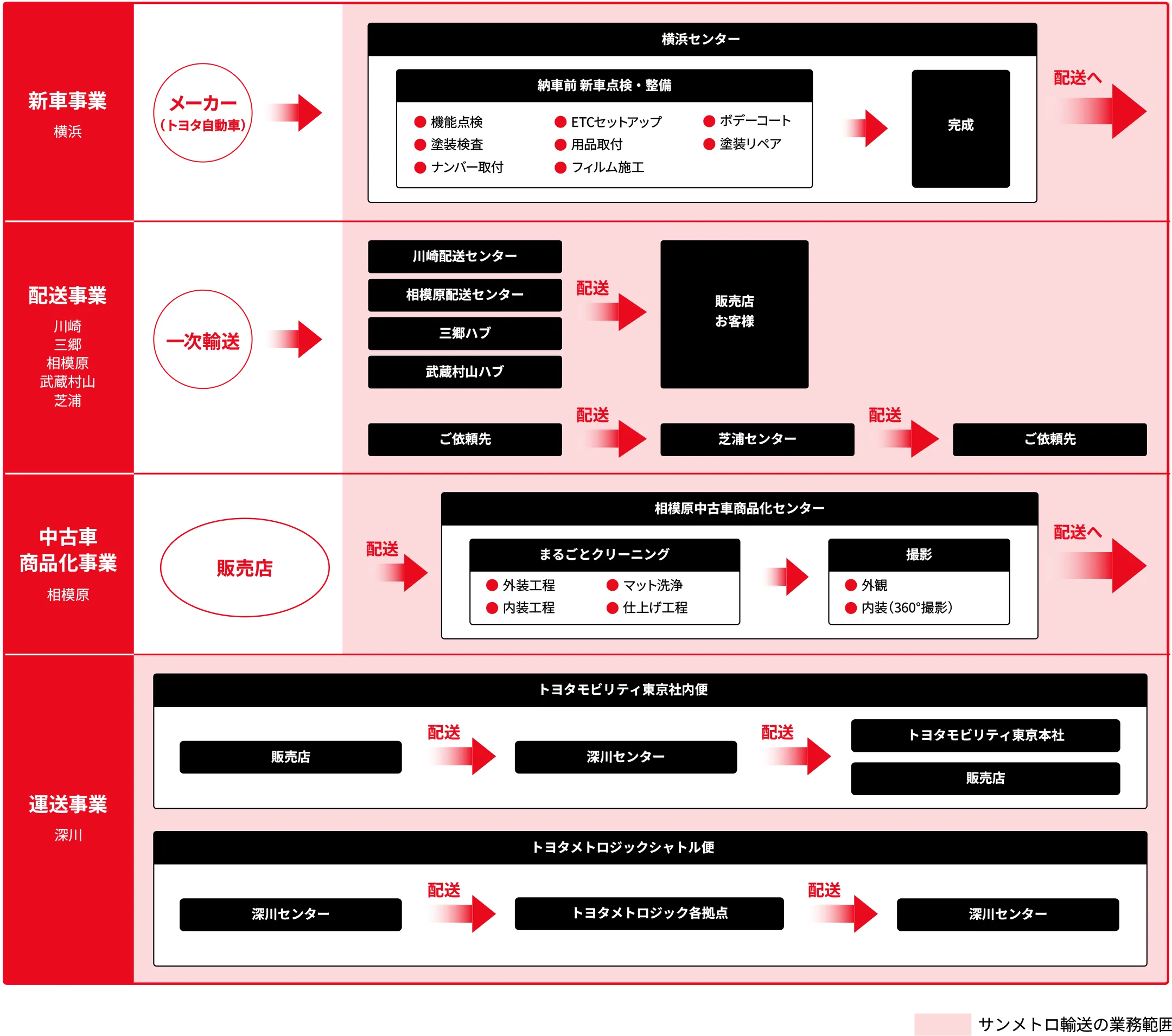 各事業部の業務フロー